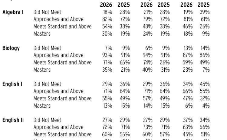 This chart compares 2025 and 2026 STAAR results for grades 9-12 in Georgetown and Jarrell ISDs.