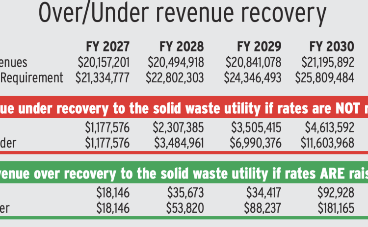 This chart shows the difference in funding for the solid waste utility if rates are raised and if they're not raised.